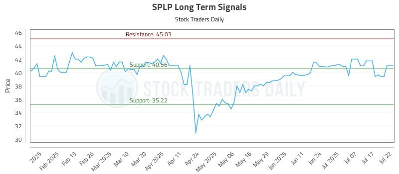 SPLP Long Term Analysis for July 22 2025 SPLP Long Term Analysis for July 22 2025