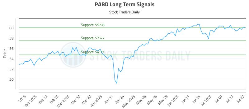 PABD Long Term Analysis for July 22 2025 PABD Long Term Analysis for July 22 2025