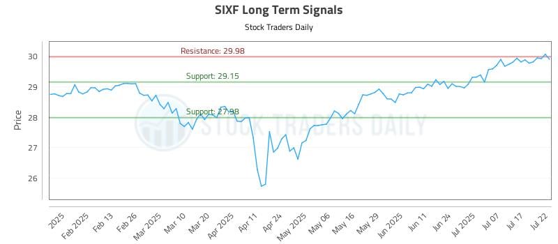 SIXF Long Term Analysis for July 22 2025