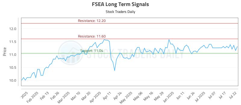 FSEA Long Term Analysis for July 22 2025 FSEA Long Term Analysis for July 22 2025