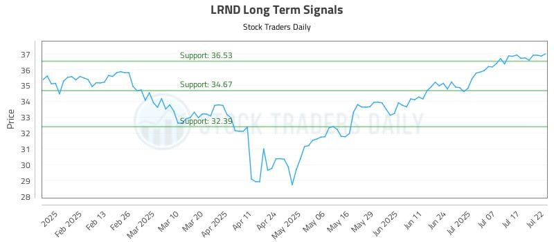 LRND Long Term Analysis for July 22 2025 LRND Long Term Analysis for July 22 2025