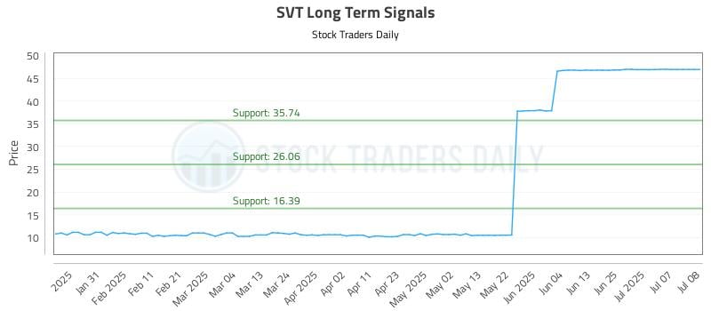 SVT Long Term Analysis for July 22 2025 SVT Long Term Analysis for July 22 2025
