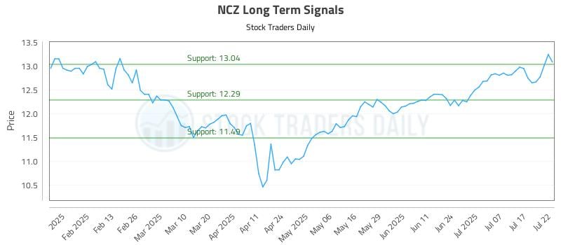 NCZ Long Term Analysis for July 22 2025 NCZ Long Term Analysis for July 22 2025