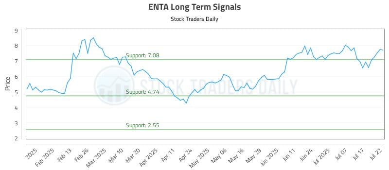 ENTA Long Term Analysis for July 22 2025 ENTA Long Term Analysis for July 22 2025