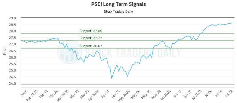 PSCJ Long Term Analysis for July 22 2025 PSCJ Long Term Analysis for July 22 2025