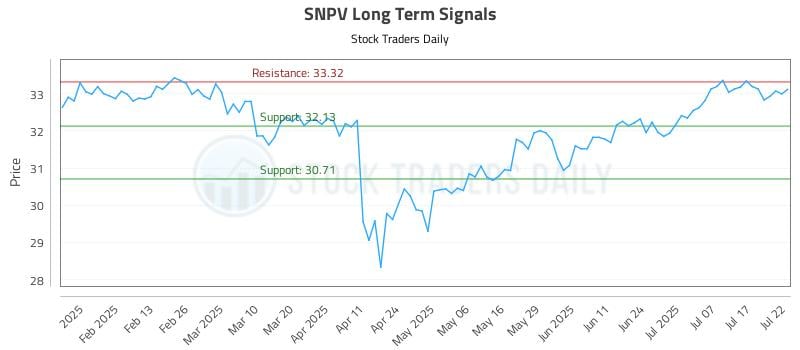 SNPV Long Term Analysis for July 22 2025