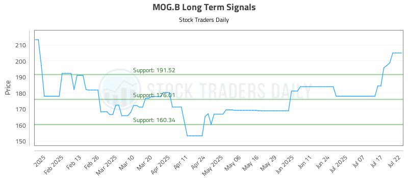 MOG.B Long Term Analysis for July 22 2025 MOG.B Long Term Analysis for July 22 2025