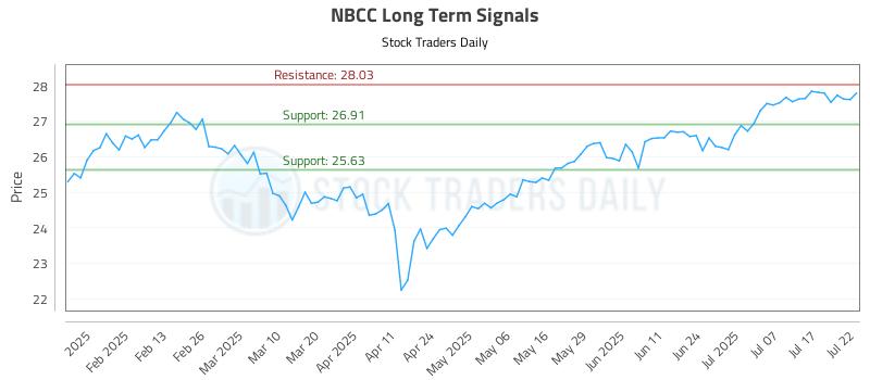 NBCC Long Term Analysis for July 22 2025 NBCC Long Term Analysis for July 22 2025