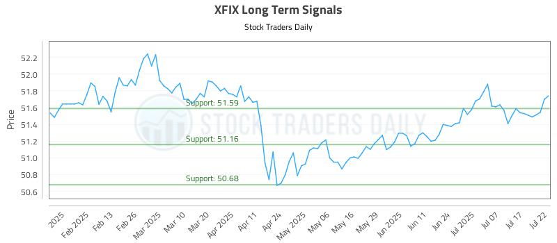 XFIX Long Term Analysis for July 22 2025 XFIX Long Term Analysis for July 22 2025