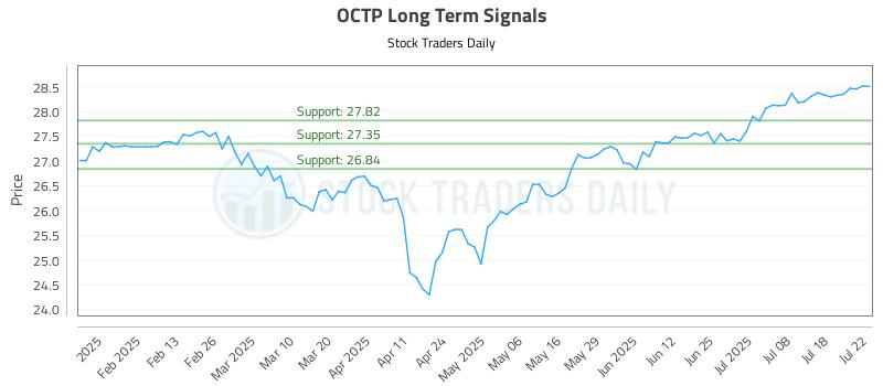 OCTP Long Term Analysis for July 22 2025 OCTP Long Term Analysis for July 22 2025