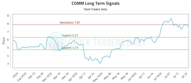 COMM Long Term Analysis for July 22 2025