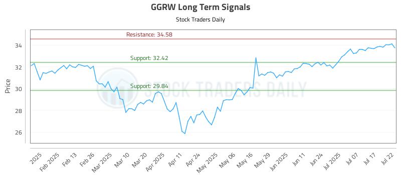 GGRW Long Term Analysis for July 22 2025 GGRW Long Term Analysis for July 22 2025