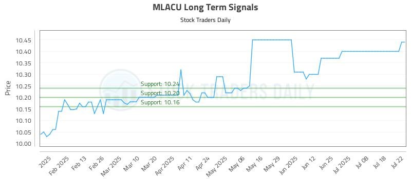 MLACU Long Term Analysis for July 22 2025 MLACU Long Term Analysis for July 22 2025