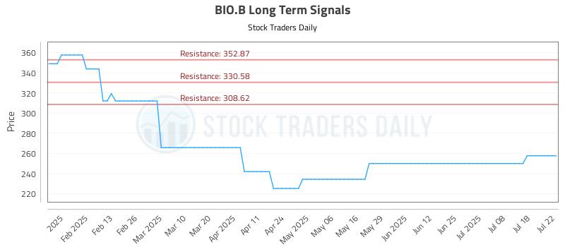 BIO.B Long Term Analysis for July 22 2025 BIO.B Long Term Analysis for July 22 2025