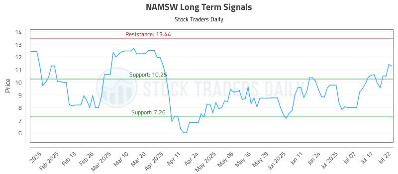 NAMSW Long Term Analysis for July 22 2025 NAMSW Long Term Analysis for July 22 2025