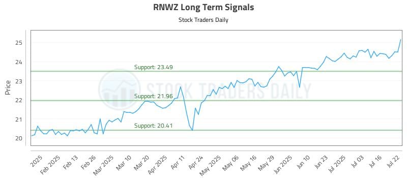 RNWZ Long Term Analysis for July 22 2025 RNWZ Long Term Analysis for July 22 2025