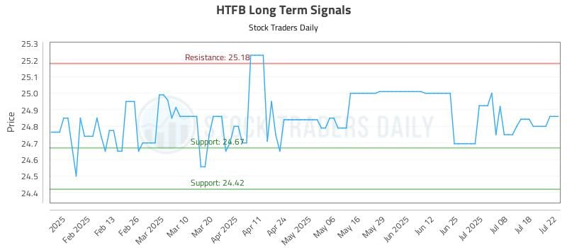 HTFB Long Term Analysis for July 22 2025 HTFB Long Term Analysis for July 22 2025