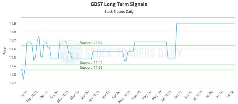 GDST Long Term Analysis for July 22 2025 GDST Long Term Analysis for July 22 2025