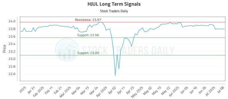 HJUL Long Term Analysis for July 22 2025 HJUL Long Term Analysis for July 22 2025
