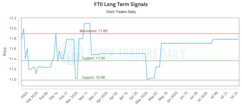 FTII Long Term Analysis for July 23 2025 FTII Long Term Analysis for July 23 2025