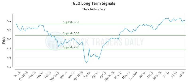 GLO Long Term Analysis for July 23 2025 GLO Long Term Analysis for July 23 2025