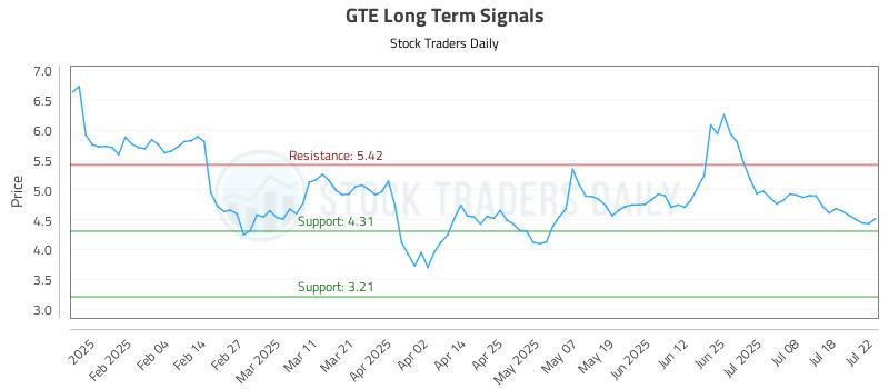GTE Long Term Analysis for July 23 2025 GTE Long Term Analysis for July 23 2025