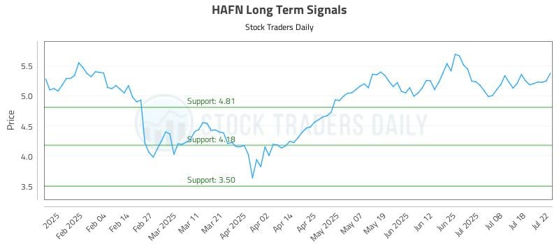 HAFN Long Term Analysis for July 23 2025