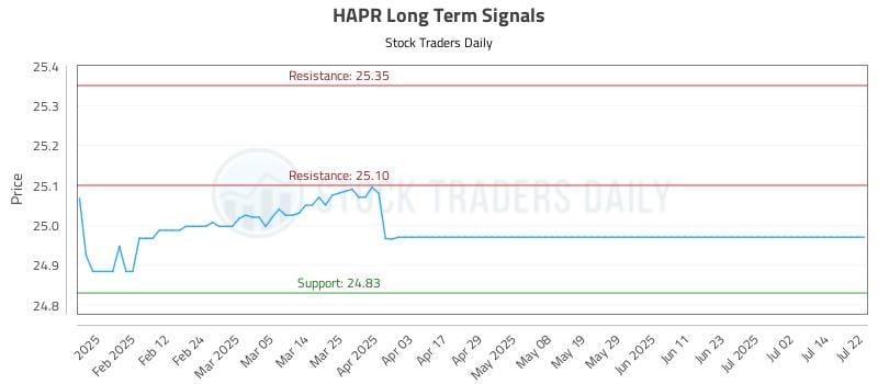 HAPR Long Term Analysis for July 23 2025 HAPR Long Term Analysis for July 23 2025