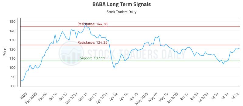 BABA Long Term Analysis for July 23 2025