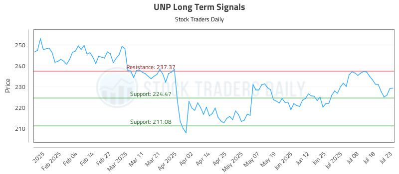 UNP Long Term Analysis for July 23 2025