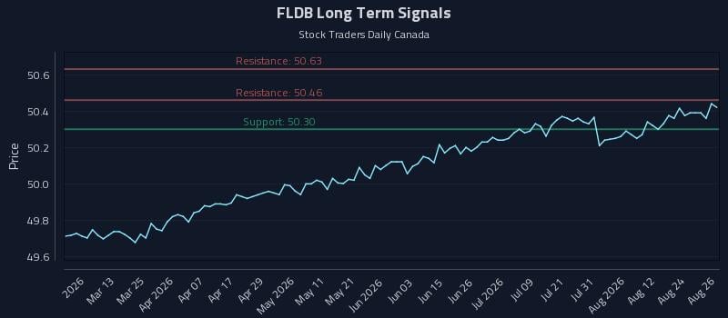 FLDB Long Term Analysis for August 27 2026 FLDB Long Term Analysis for August 27 2026