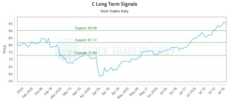 C Long Term Analysis for July 25 2025