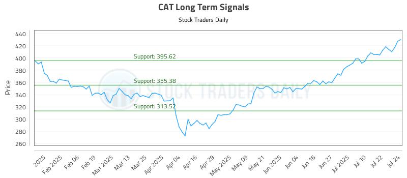 CAT Long Term Analysis for July 25 2025 CAT Long Term Analysis for July 25 2025