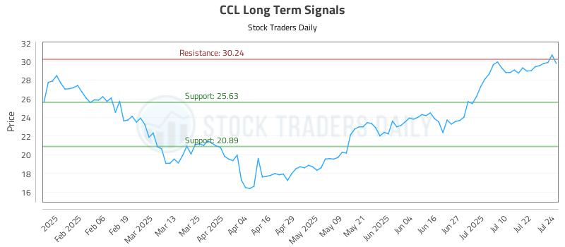 CCL Long Term Analysis for July 25 2025 CCL Long Term Analysis for July 25 2025