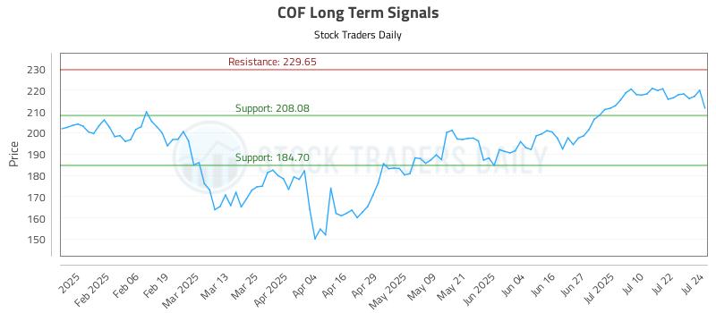COF Long Term Analysis for July 25 2025