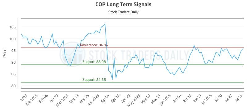 COP Long Term Analysis for July 25 2025 COP Long Term Analysis for July 25 2025