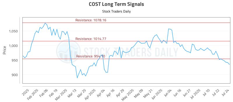 COST Long Term Analysis for July 25 2025 COST Long Term Analysis for July 25 2025