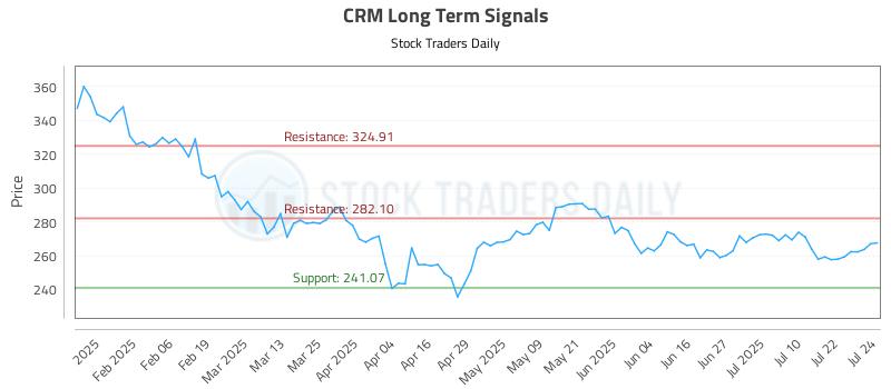 CRM Long Term Analysis for July 25 2025 CRM Long Term Analysis for July 25 2025