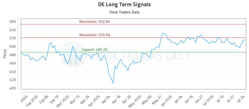 DE Long Term Analysis for July 25 2025 DE Long Term Analysis for July 25 2025