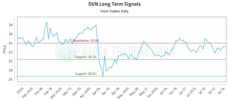 DVN Long Term Analysis for July 25 2025 DVN Long Term Analysis for July 25 2025