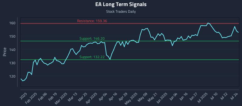 EA Long Term Analysis for July 25 2025 EA Long Term Analysis for July 25 2025