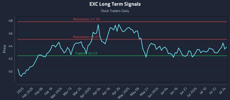 EXC Long Term Analysis for July 25 2025 EXC Long Term Analysis for July 25 2025