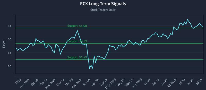 FCX Long Term Analysis for July 25 2025 FCX Long Term Analysis for July 25 2025
