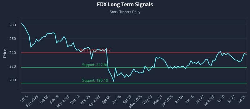 FDX Long Term Analysis for July 25 2025 FDX Long Term Analysis for July 25 2025