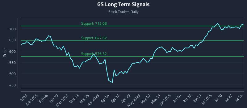 GS Long Term Analysis for July 25 2025 GS Long Term Analysis for July 25 2025