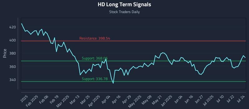 HD Long Term Analysis for July 25 2025 HD Long Term Analysis for July 25 2025