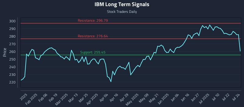 IBM Long Term Analysis for July 25 2025 IBM Long Term Analysis for July 25 2025