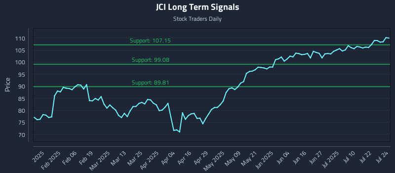 JCI Long Term Analysis for July 25 2025 JCI Long Term Analysis for July 25 2025