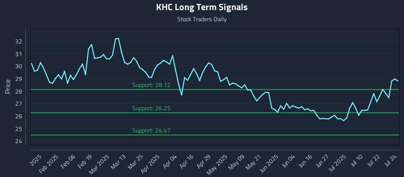 KHC Long Term Analysis for July 25 2025 KHC Long Term Analysis for July 25 2025