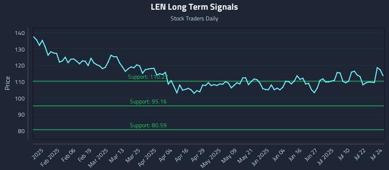 LEN Long Term Analysis for July 25 2025 LEN Long Term Analysis for July 25 2025